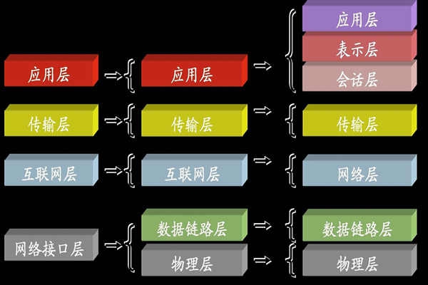 ba樓宇自控系統(tǒng)中所說(shuō)的TCP/IP是指什么？