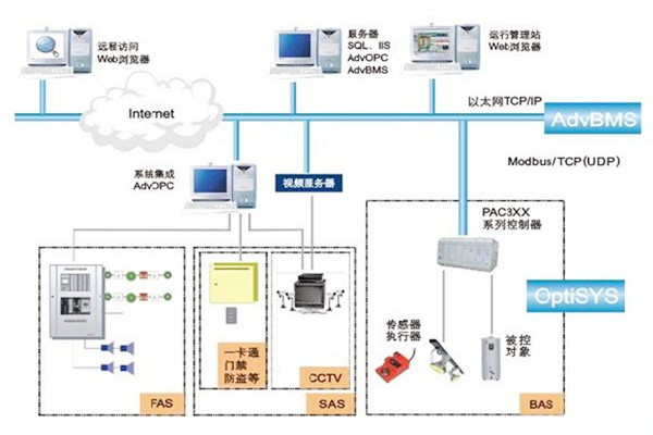 如何做好樓宇自動化系統(tǒng)的服務(wù)器管理工作？