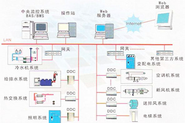 樓宇自控系統(tǒng)的常用的協(xié)議有哪些？