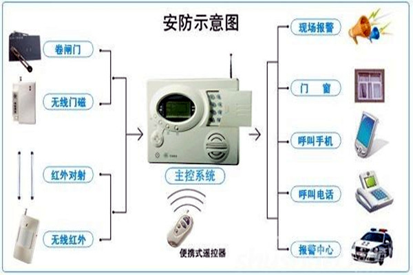 奧利給！樓宇控制需要安保系統(tǒng)！