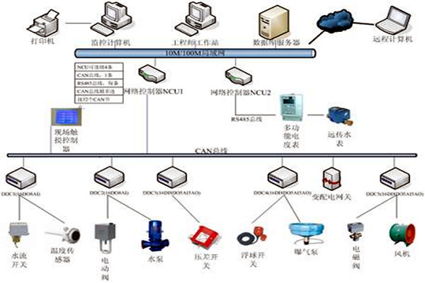 樓宇自控具有哪些節(jié)能效果？