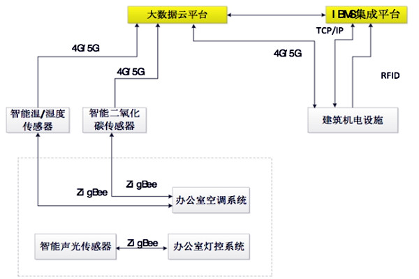 如何設(shè)計出一個高效的樓宇自控BAS系統(tǒng)？