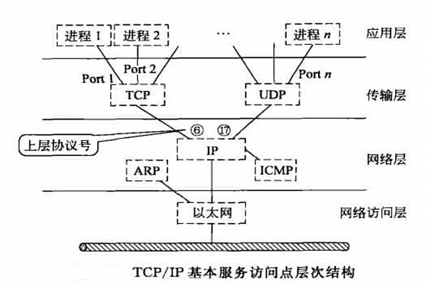 智能樓宇自控系統(tǒng)TCP/IP網(wǎng)絡(luò)互連通信協(xié)議的構(gòu)建！