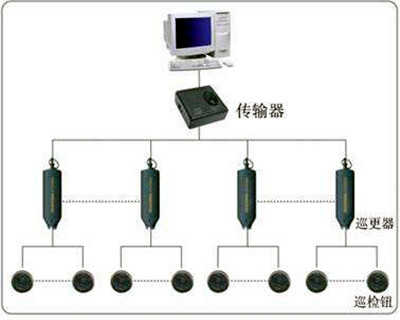 電子巡更系統(tǒng)的構(gòu)成和使用流程！