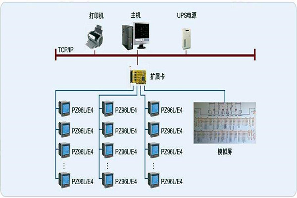 變配電監(jiān)控系統(tǒng)整體操作模塊的規(guī)劃方案！