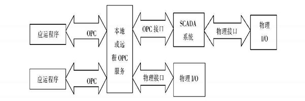 樓宇自動化系統(tǒng)使用ATL實現(xiàn)COM接口的編程！