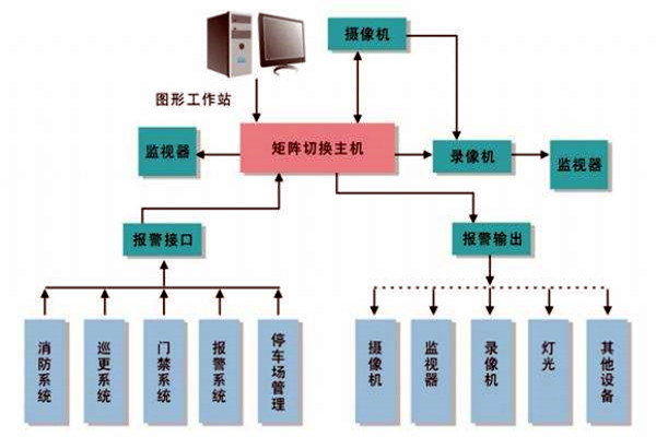 樓宇智能化系統(tǒng)的進(jìn)度跟蹤調(diào)整！