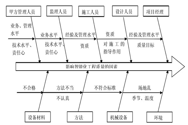 智能樓宇控制系統(tǒng)施工質(zhì)量好不好怎么看？