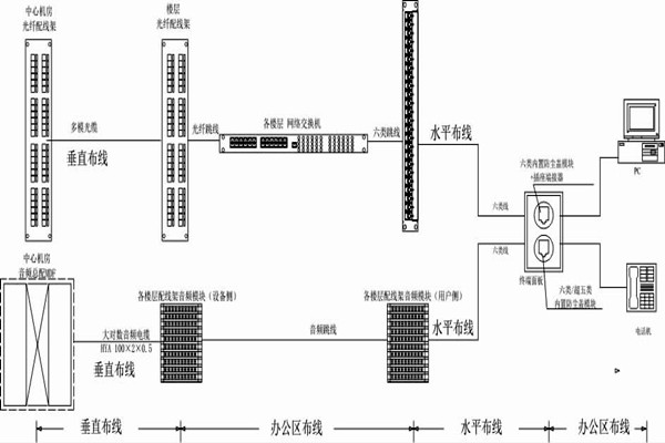怎么操作綜合布線？某大樓樓宇自控系統(tǒng)清晰展現(xiàn)！