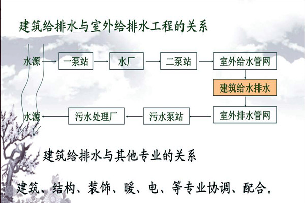 分析樓宇自動化系統(tǒng)的給排水需求！