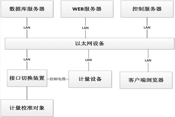 樓宇控制系統(tǒng)的B/S軟件框架！