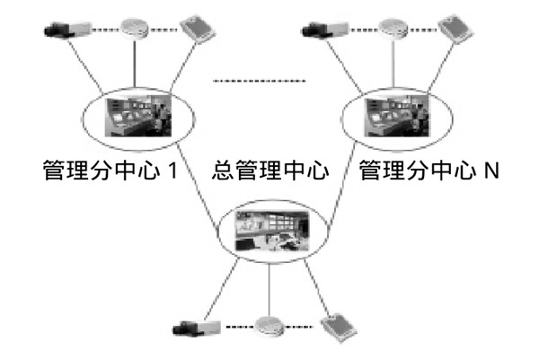大型樓宇樓宇智能化系統(tǒng)的研發(fā)思路！