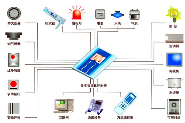 樓宇自動(dòng)化人員專業(yè)化的技能提升有技巧！