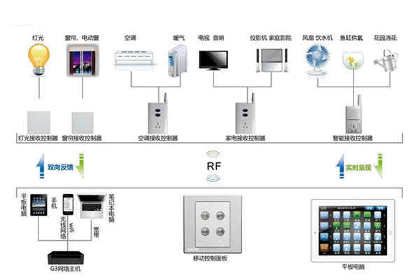 樓宇自動化系統(tǒng)控制器的優(yōu)化設(shè)計(jì)！