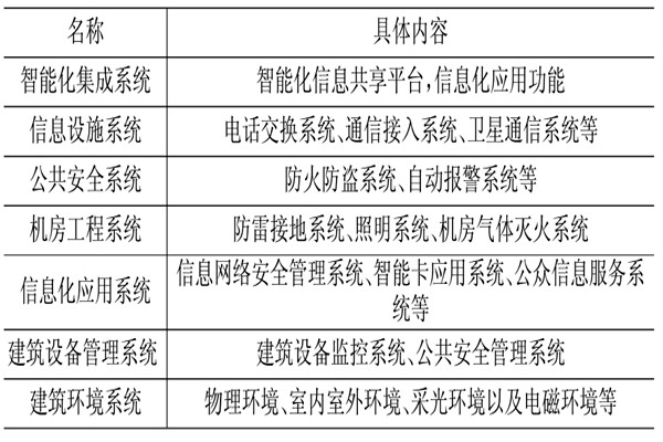 樓宇控制系統(tǒng)相關(guān)應(yīng)用技術(shù)介紹！(圖1)