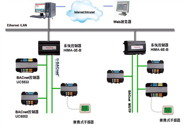 加強樓宇控制工程的協(xié)調(diào)管理和過程控制！(圖1)