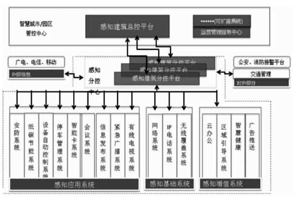 樓宇智能化結(jié)合互聯(lián)網(wǎng)打造分級式統(tǒng)一管控平臺！(圖1)
