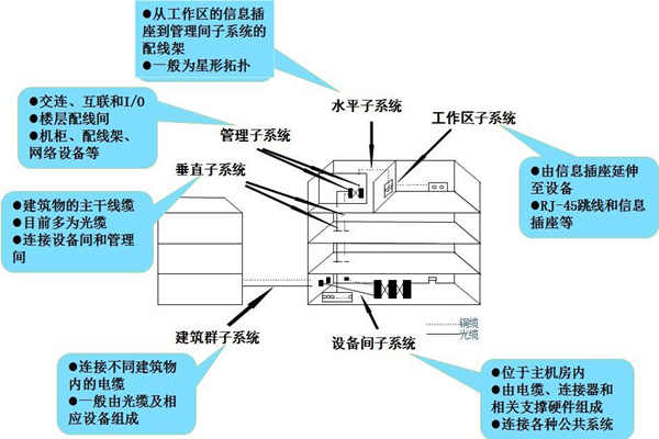 布線系統(tǒng)是樓宇自控系統(tǒng)的靈魂！(圖1)